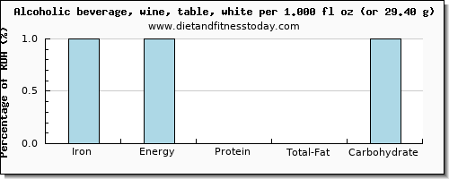 iron and nutritional content in white wine